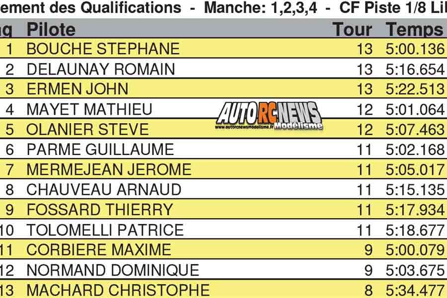1ère cf piste 1/8 thermique 4 x 4 et brushless à ingrandes club maci les 9 et 10 mars 2019.