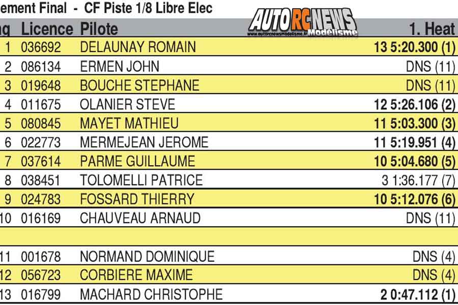 1ère cf piste 1/8 thermique 4 x 4 et brushless à ingrandes club maci les 9 et 10 mars 2019.