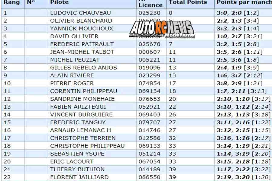 challenge piste 1/5 mcd xr5 et mini cooper t2m/fg à neuville de poitou au club modelespace les 2 et 3 mars 2019.