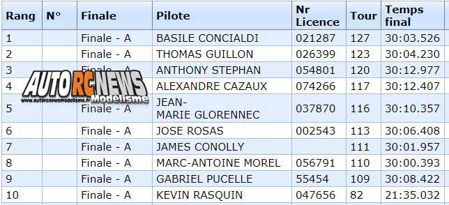 18ème grand prix de saint brieuc piste 1/8 thermique 4 x 4, classique et bls et piste 1/10 du 08 au 10 février 2019.