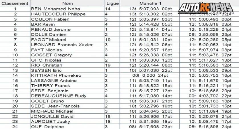 coupe des champions tt 1/10 électrique brushless à louvres au club bcl les 17 et 18 novembre 2018.