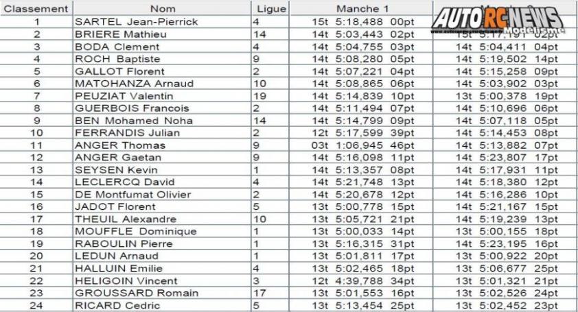 coupe des champions tt 1/10 électrique brushless à louvres au club bcl les 17 et 18 novembre 2018.