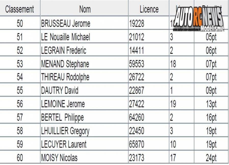 coupe des champions tt 1/10 électrique brushless à louvres au club bcl les 17 et 18 novembre 2018.