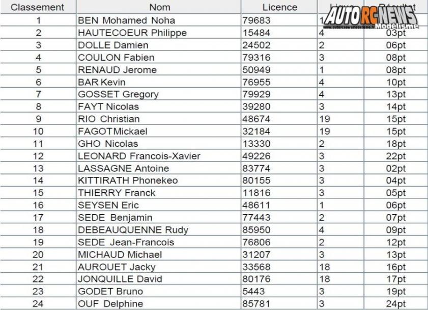 coupe des champions tt 1/10 électrique brushless à louvres au club bcl les 17 et 18 novembre 2018.