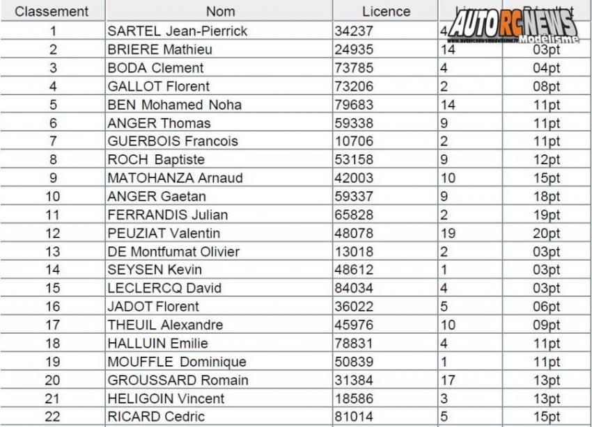 coupe des champions tt 1/10 électrique brushless à louvres au club bcl les 17 et 18 novembre 2018.