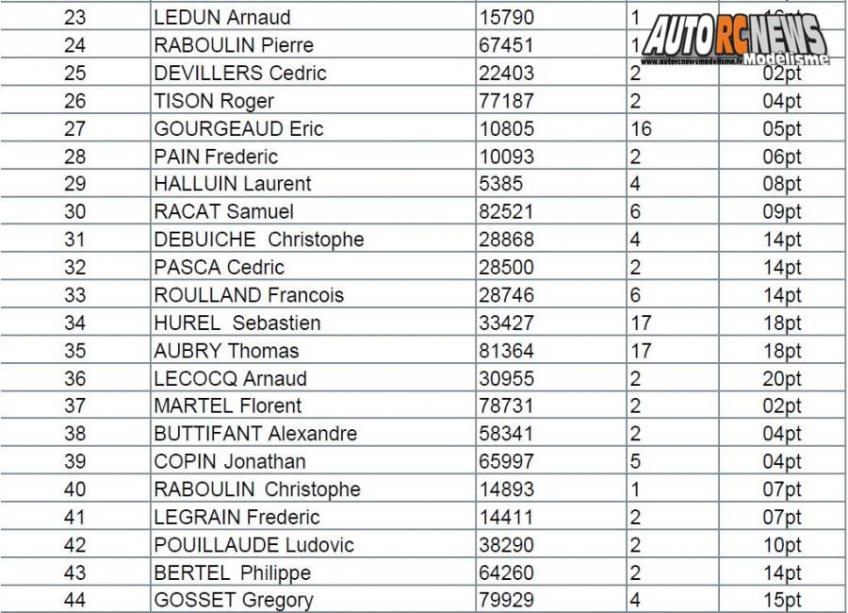 coupe des champions tt 1/10 électrique brushless à louvres au club bcl les 17 et 18 novembre 2018.