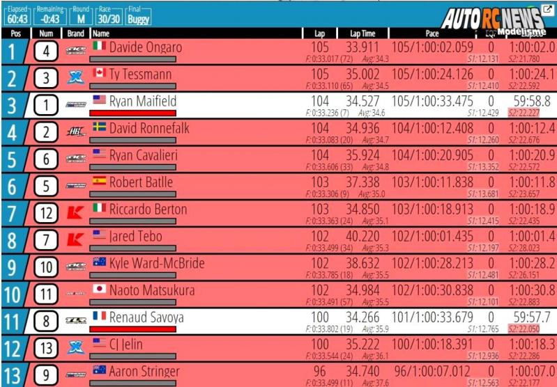 championnats du monde tt 1/8 thermique à perth en australie du 1er au 10 novembre 2018.