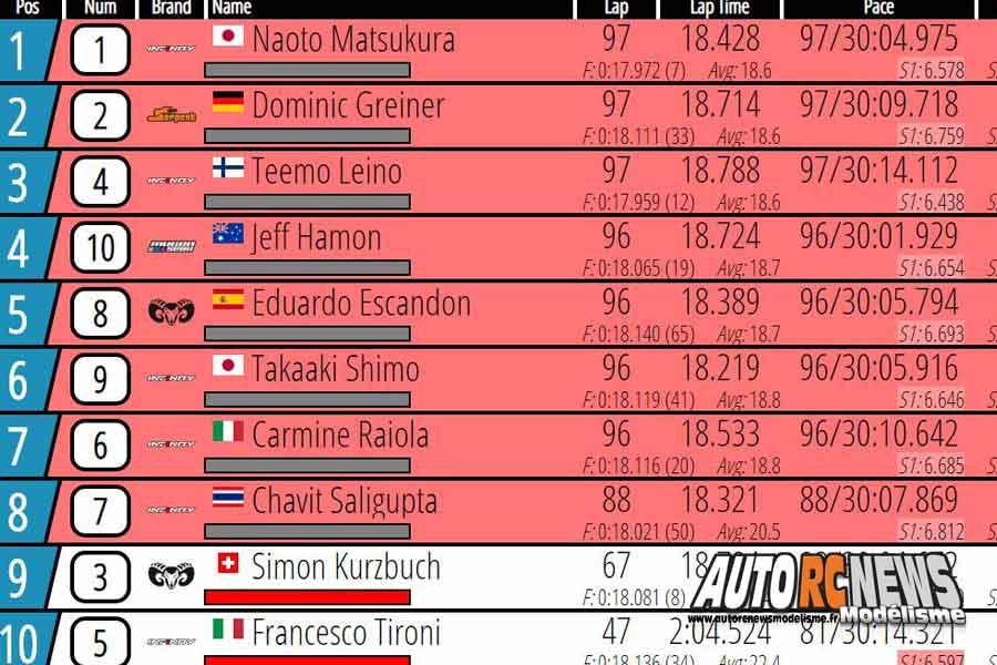championnats du monde piste 1/10 thermique 200 mm à homestead miami hrcr du 18 au 28 octobre 2018