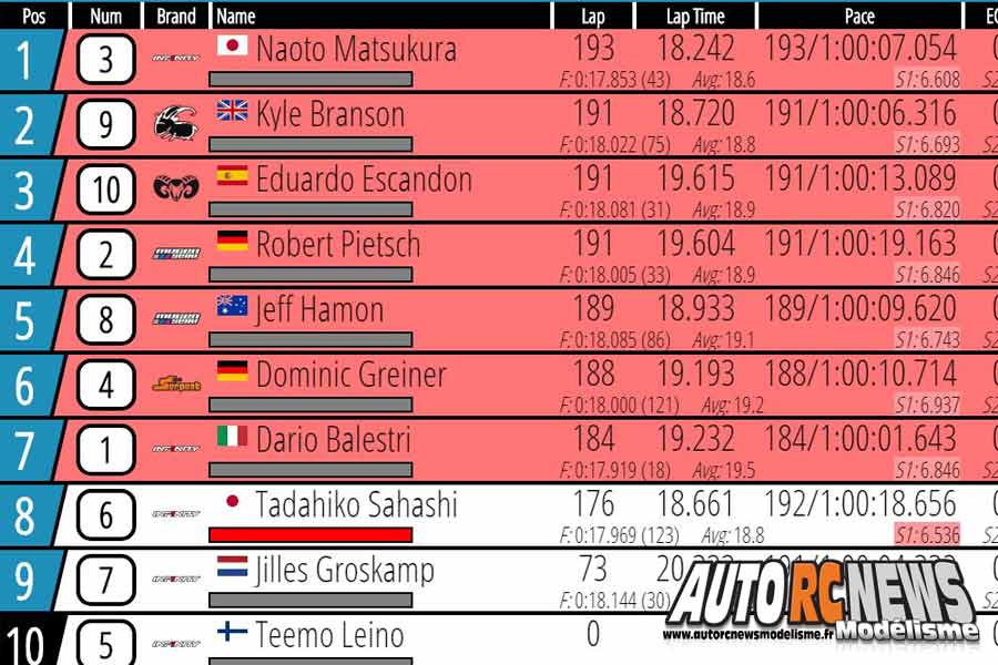 championnats du monde piste 1/10 thermique 200 mm à homestead miami hrcr du 18 au 28 octobre 2018