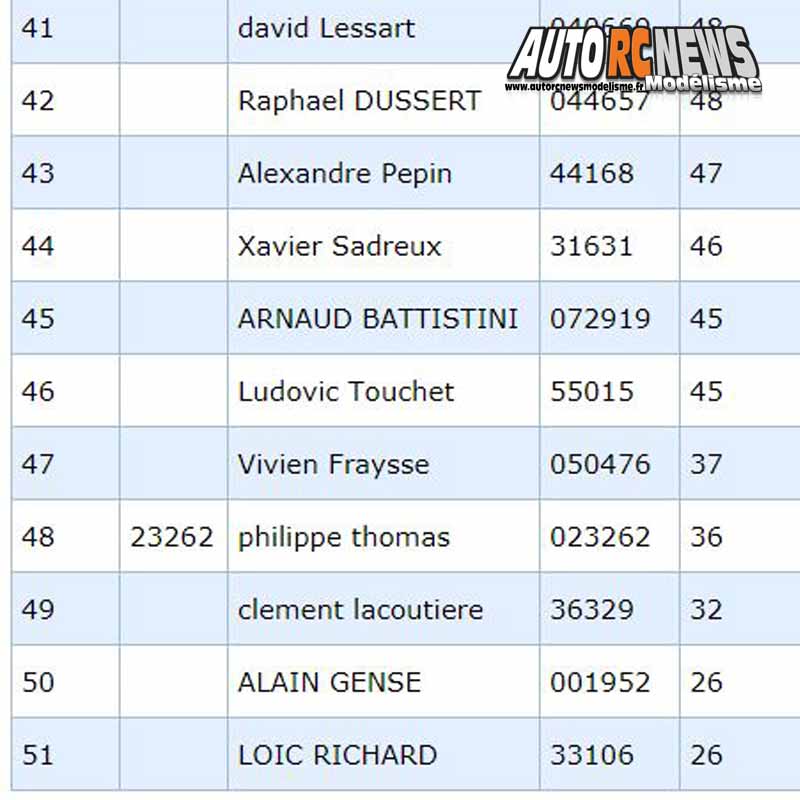coupe de france piste 1/8 4 x 4 à limoges lmrc les 13 et 14 octobre 2018.
