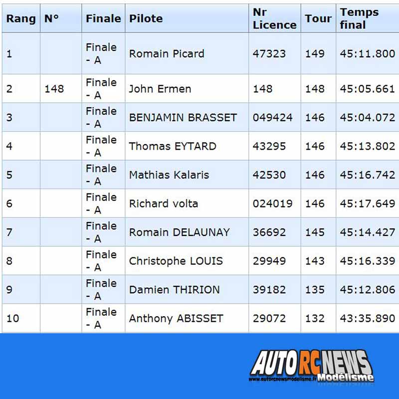 coupe de france piste 1/8 4 x 4 à limoges lmrc les 13 et 14 octobre 2018.