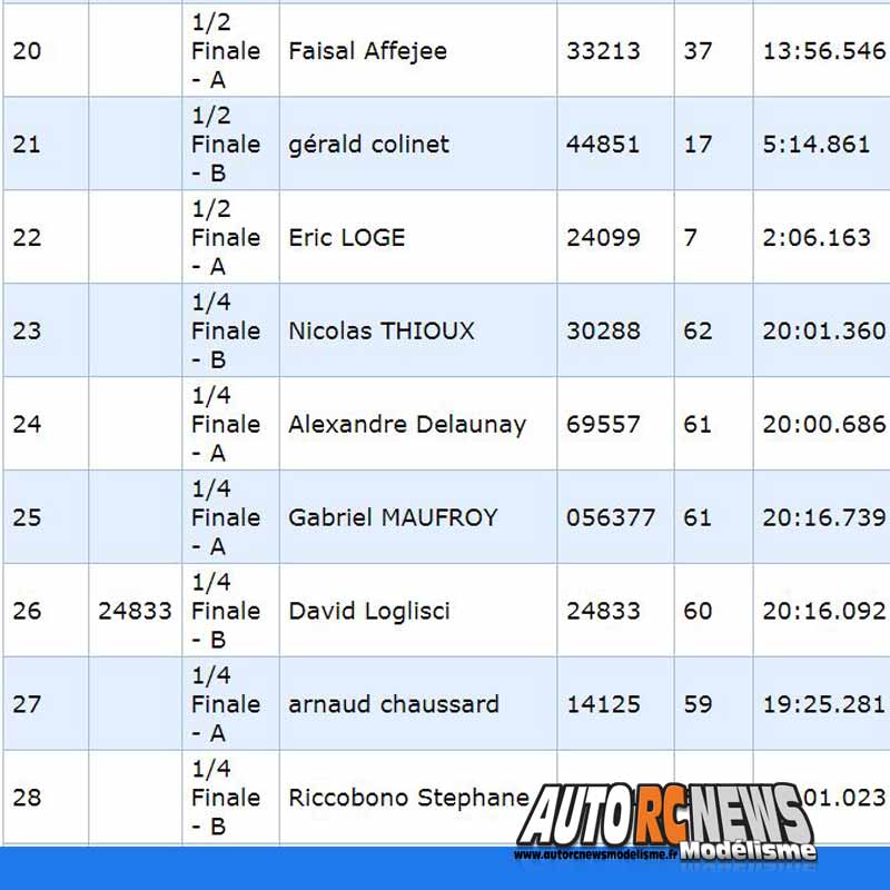 coupe de france piste 1/8 4 x 4 à limoges lmrc les 13 et 14 octobre 2018.