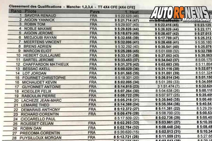 big race tt 1/8 élite à castres au club tsar les 13 et 14 octobre 2018.