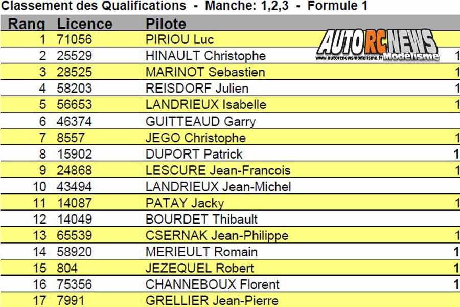 6ème cf piste 1/5 élite, ff, f1, national à hanvec club amco les 22 et 23 septembre 2018.