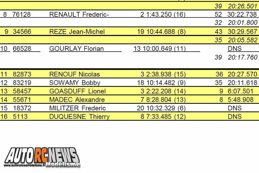 6ème cf piste 1/5 élite, ff, f1, national à hanvec club amco les 22 et 23 septembre 2018.