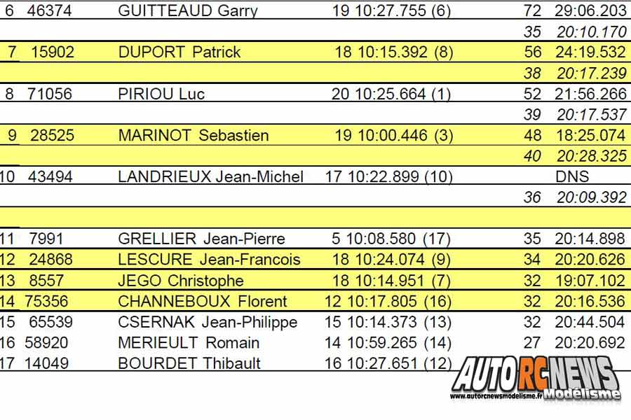 6ème cf piste 1/5 élite, ff, f1, national à hanvec club amco les 22 et 23 septembre 2018.