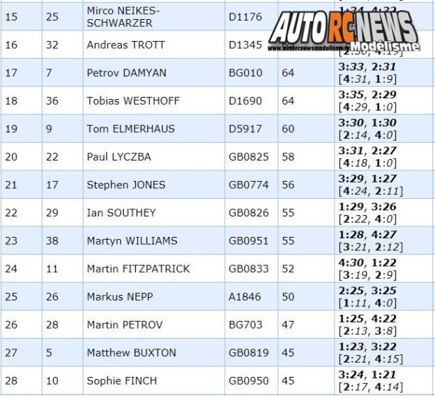 championnat d'europe tt 1/6 thermique à fehring au club wmw en autriche du 23 juillet au 28 juillet 2018.