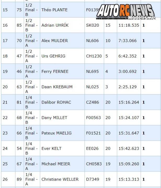 championnat d'europe tt 1/6 thermique à fehring au club wmw en autriche du 23 juillet au 28 juillet 2018.