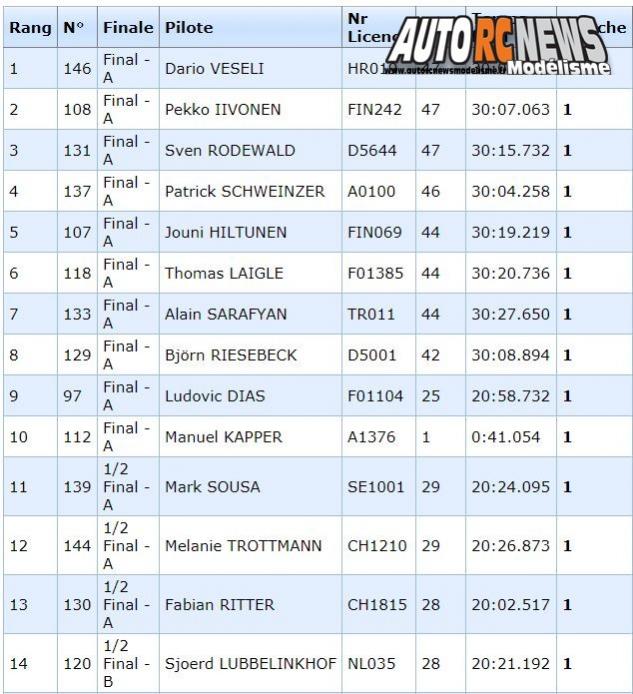 championnat d'europe tt 1/6 thermique à fehring au club wmw en autriche du 23 juillet au 28 juillet 2018.