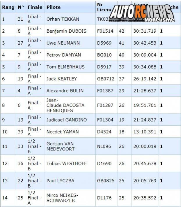 championnat d'europe tt 1/6 thermique à fehring au club wmw en autriche du 23 juillet au 28 juillet 2018.