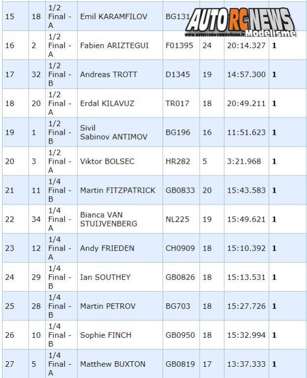 championnat d'europe tt 1/6 thermique à fehring au club wmw en autriche du 23 juillet au 28 juillet 2018.