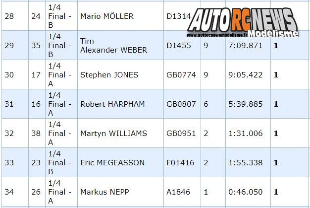 championnat d'europe tt 1/6 thermique à fehring au club wmw en autriche du 23 juillet au 28 juillet 2018.