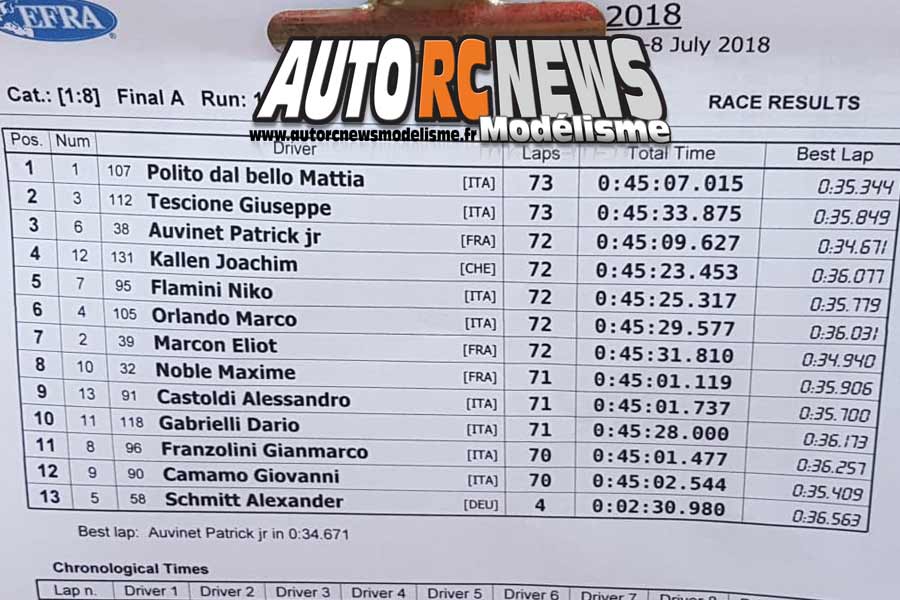 euro b tt 1/8 thermique à barco di bibbiano du 6 au 8 juillet 2018.