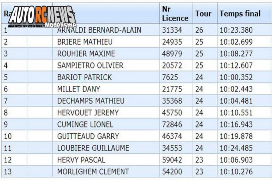 4ème cf piste 1/5 élite, f1, national et ff à blagnac club tvrc les 16 et 17 juin 2018.