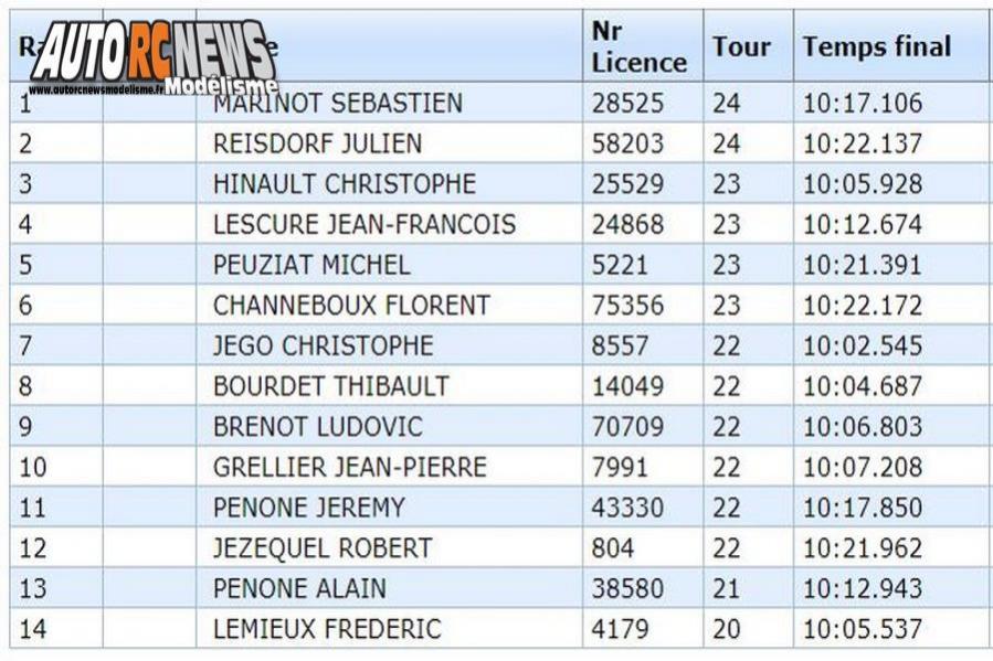 4ème cf piste 1/5 élite, f1, national et ff à blagnac club tvrc les 16 et 17 juin 2018.