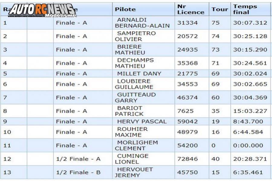 4ème cf piste 1/5 élite, f1, national et ff à blagnac club tvrc les 16 et 17 juin 2018.