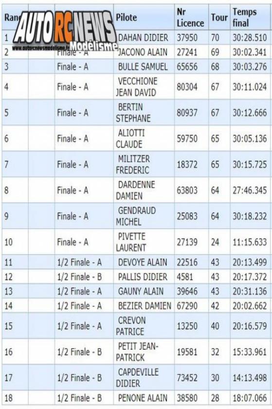 4ème cf piste 1/5 élite, f1, national et ff à blagnac club tvrc les 16 et 17 juin 2018.