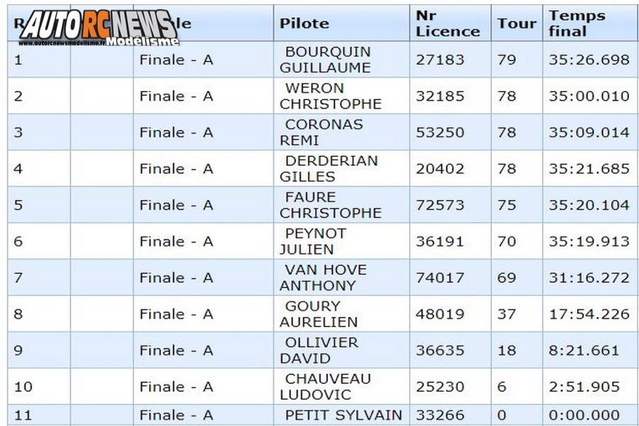 4ème cf piste 1/5 élite, f1, national et ff à blagnac club tvrc les 16 et 17 juin 2018.