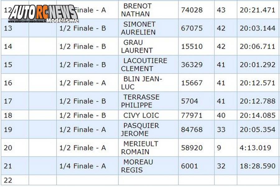 4ème cf piste 1/5 élite, f1, national et ff à blagnac club tvrc les 16 et 17 juin 2018.
