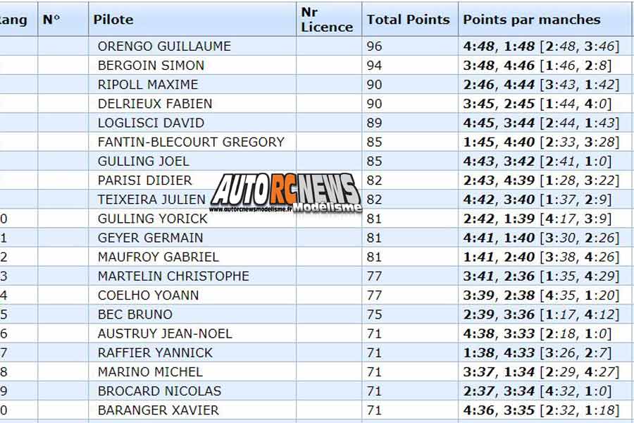 3ème cf piste 1/8ème 4 x 4 et national à grenoble club racg les 09 et 10 juin 2018.