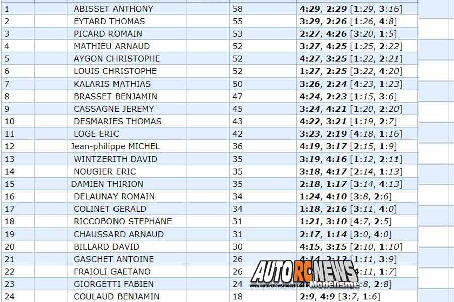 3ème cf piste 1/8ème 4 x 4 et national à grenoble club racg les 09 et 10 juin 2018.