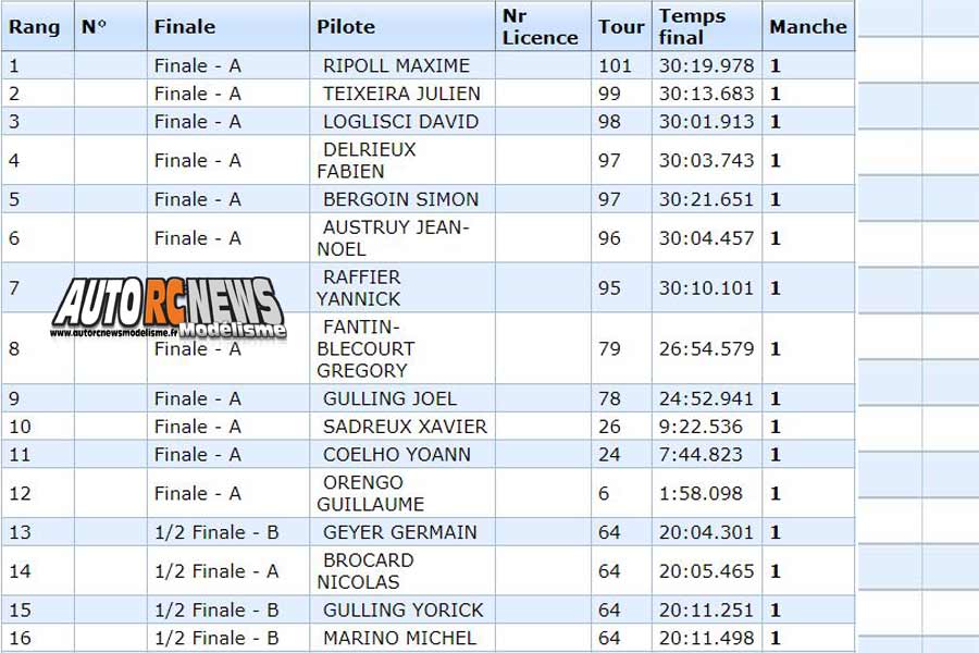 3ème cf piste 1/8ème 4 x 4 et national à grenoble club racg les 09 et 10 juin 2018.