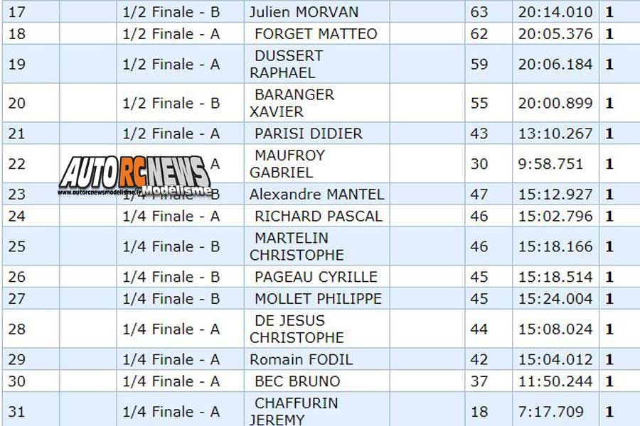3ème cf piste 1/8ème 4 x 4 et national à grenoble club racg les 09 et 10 juin 2018.