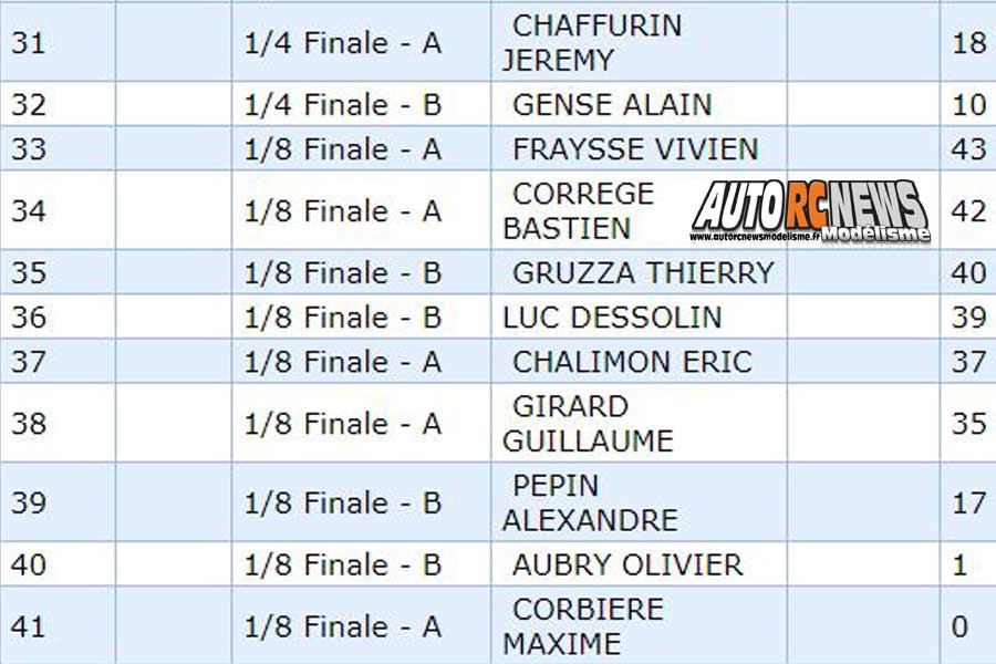 3ème cf piste 1/8ème 4 x 4 et national à grenoble club racg les 09 et 10 juin 2018.