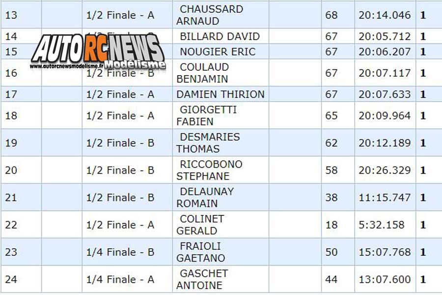 3ème cf piste 1/8ème 4 x 4 et national à grenoble club racg les 09 et 10 juin 2018.