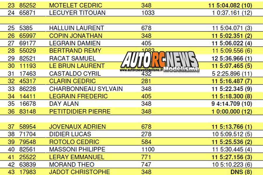 3ème cf tt 1/10 électrique à bonneville team maximome les 19 et 20 mai 2018.