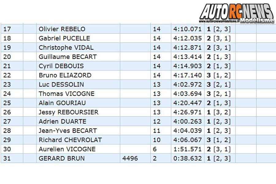 1ère cf piste 1/10 200 et 235 mm et gt8 à la turbie club trc du 2 au 4 mars 2018.