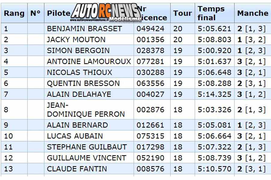 17ème grand prix de saint brieuc piste 1/8 thermique 4 x 4, classique et bls et piste 1/10 du 16 au 18 février 2018.