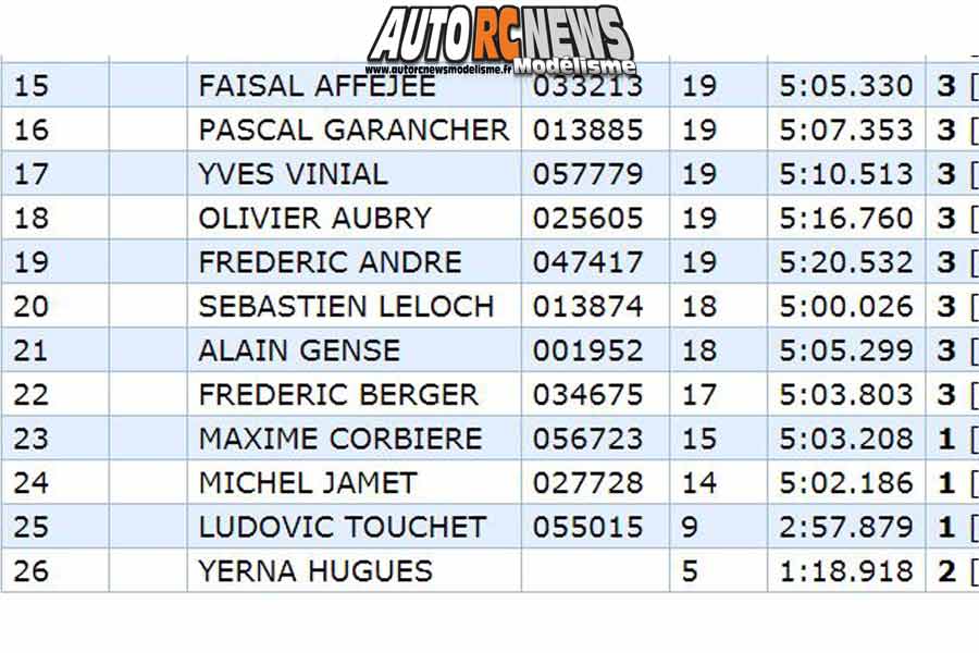 17ème grand prix de saint brieuc piste 1/8 thermique 4 x 4, classique et bls et piste 1/10 du 16 au 18 février 2018.