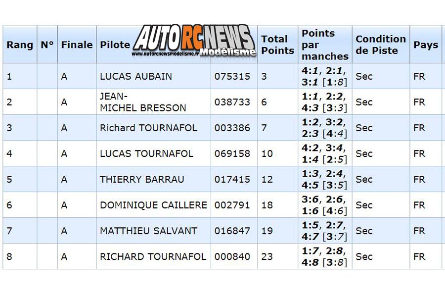 17ème grand prix de saint brieuc piste 1/8 thermique 4 x 4, classique et bls et piste 1/10 du 16 au 18 février 2018.