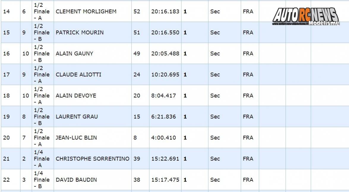 7ème cf piste 1/5ème elite, national, f1 à gergovie club armca les 23 et 24 septembre 2017.