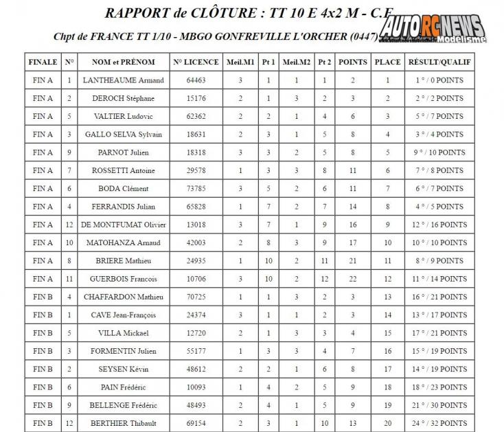 3ème cf tt 1/10ème électrique à gonfreville l'orcher au club mbgo les 13 et 14 mai 2017.