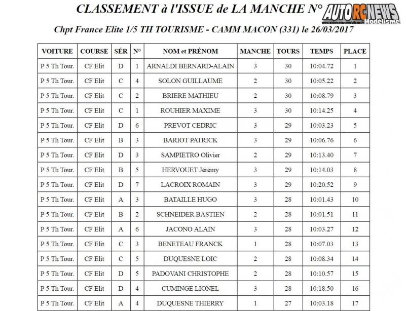 résultats 1ère cf piste 1/5 élite et national à mâcon camm circuit alexandre quillien les 25 et 26 mars 2017.