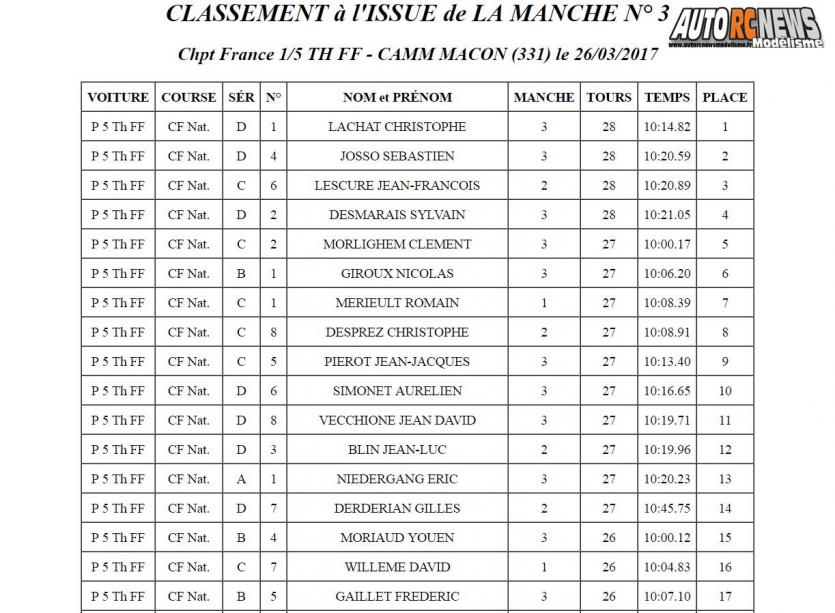 résultats 1ère cf piste 1/5 élite et national à mâcon camm circuit alexandre quillien les 25 et 26 mars 2017.