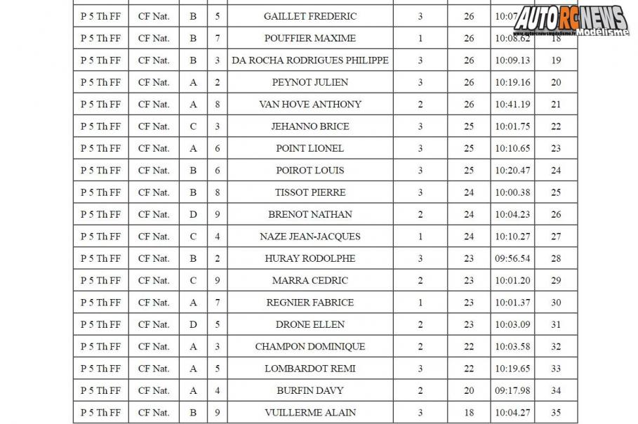 résultats 1ère cf piste 1/5 élite et national à mâcon camm circuit alexandre quillien les 25 et 26 mars 2017.