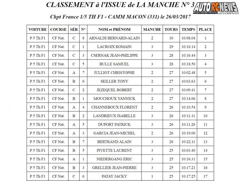 résultats 1ère cf piste 1/5 élite et national à mâcon camm circuit alexandre quillien les 25 et 26 mars 2017.
